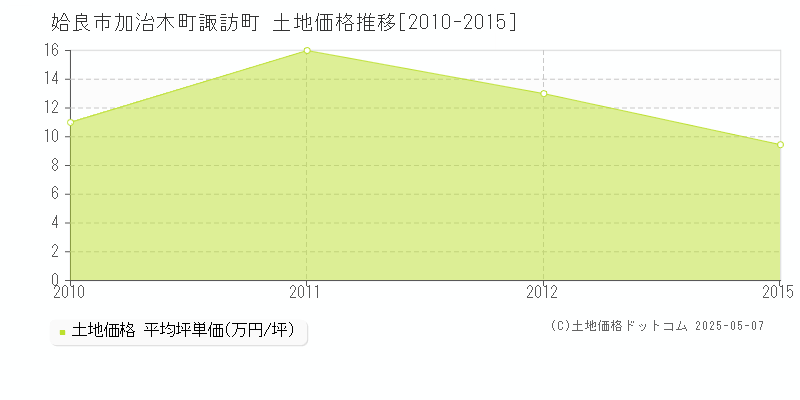 姶良市加治木町諏訪町の土地価格推移グラフ 