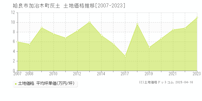 姶良市加治木町反土の土地価格推移グラフ 