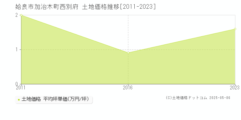 加治木町西別府(姶良市)の土地価格推移グラフ(坪単価)[2011-2023年]