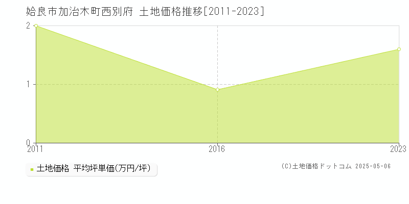 姶良市加治木町西別府の土地価格推移グラフ 