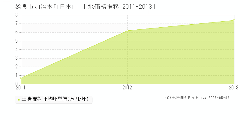 加治木町日木山(姶良市)の土地価格推移グラフ(坪単価)[2011-2013年]