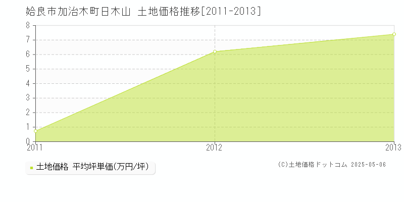 姶良市加治木町日木山の土地価格推移グラフ 