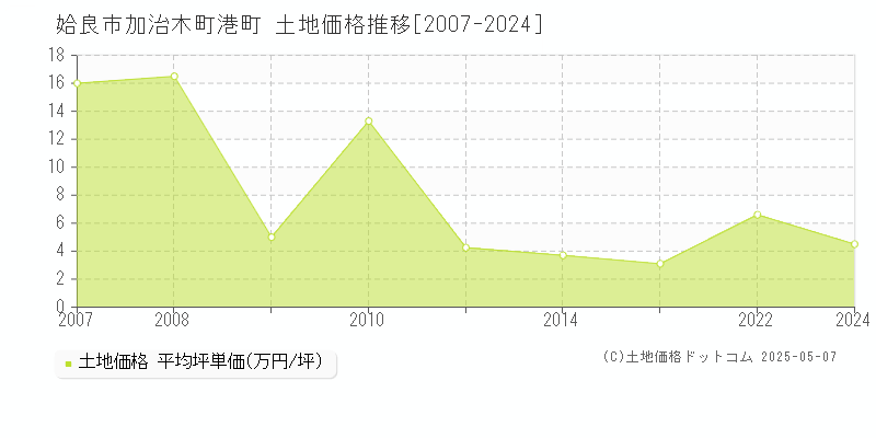 加治木町港町(姶良市)の土地価格推移グラフ(坪単価)[2007-2024年]