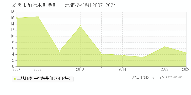 姶良市加治木町港町の土地取引価格推移グラフ 