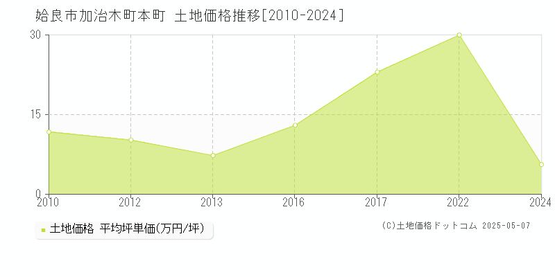 姶良市加治木町本町の土地価格推移グラフ 