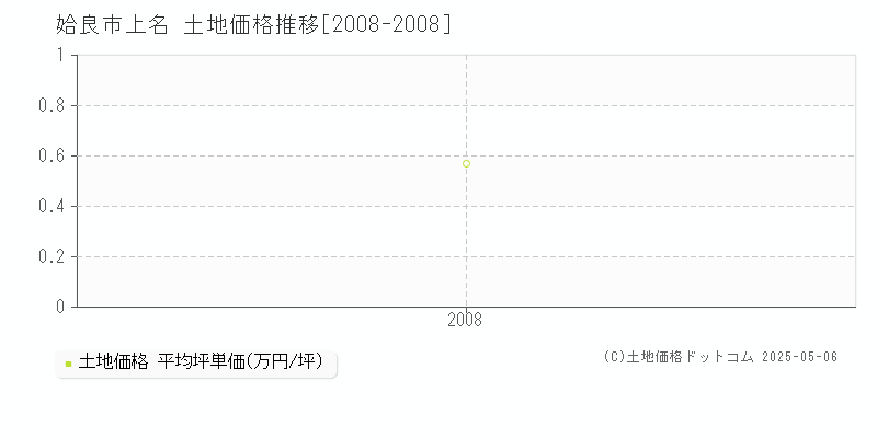 上名(姶良市)の土地価格推移グラフ(坪単価)[2008-2008年]