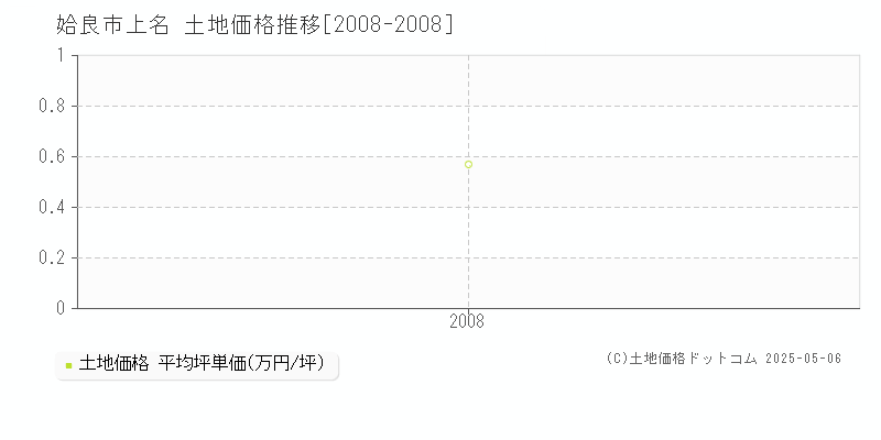 姶良市上名の土地価格推移グラフ 