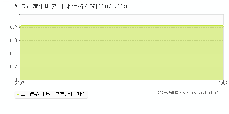 蒲生町漆(姶良市)の土地価格推移グラフ(坪単価)[2007-2009年]