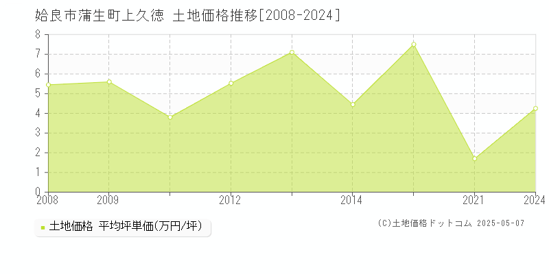 蒲生町上久徳(姶良市)の土地価格推移グラフ(坪単価)[2008-2024年]