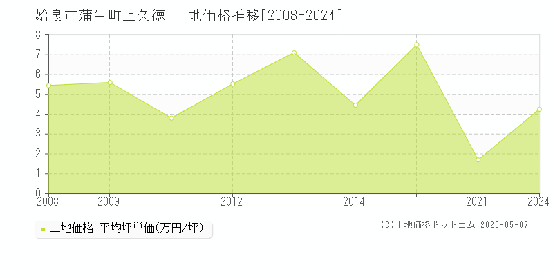 姶良市蒲生町上久徳の土地価格推移グラフ 