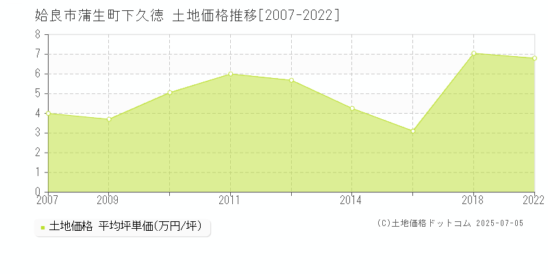 姶良市蒲生町下久徳の土地価格推移グラフ 