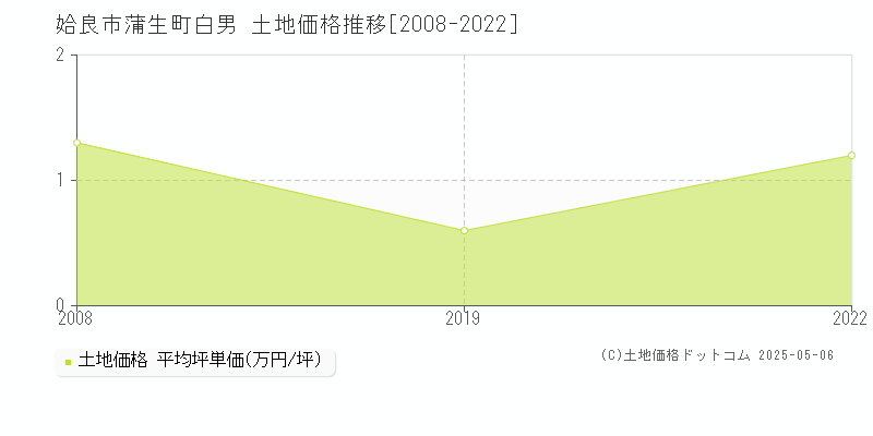 蒲生町白男(姶良市)の土地価格推移グラフ(坪単価)[2008-2022年]