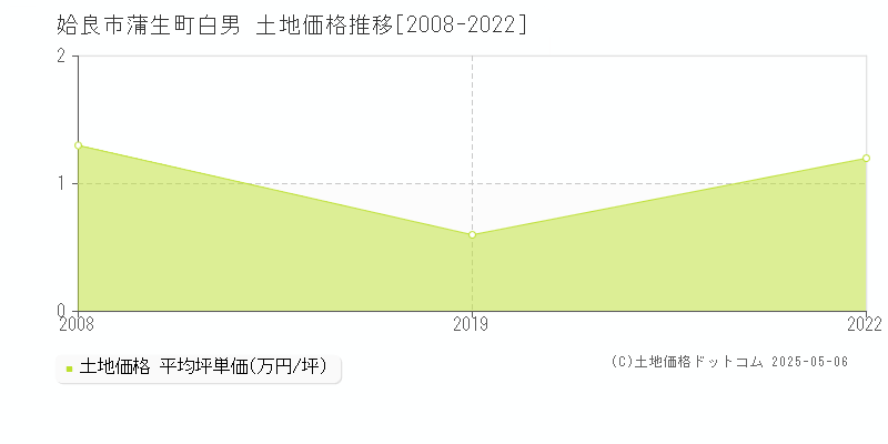 姶良市蒲生町白男の土地価格推移グラフ 