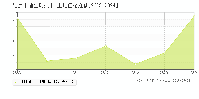 蒲生町久末(姶良市)の土地価格推移グラフ(坪単価)[2009-2024年]