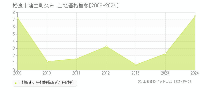 姶良市蒲生町久末の土地価格推移グラフ 