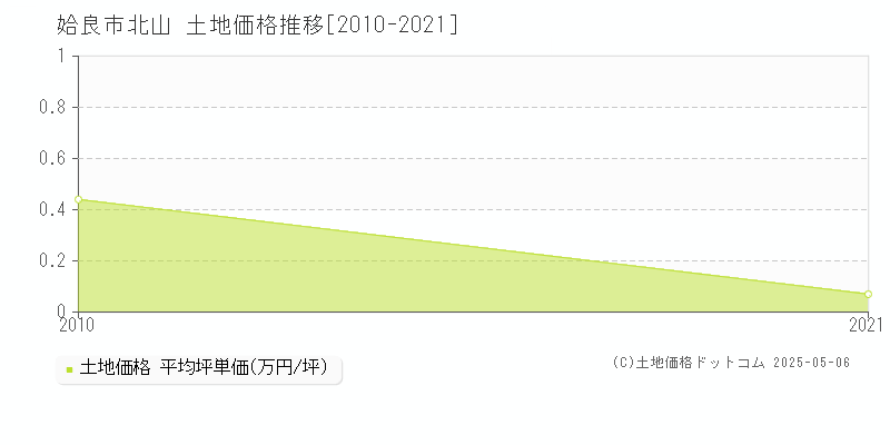 北山(姶良市)の土地価格推移グラフ(坪単価)[2010-2021年]