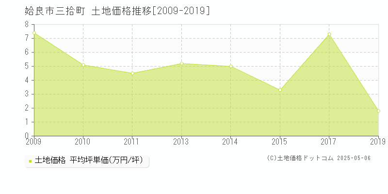 三拾町(姶良市)の土地価格推移グラフ(坪単価)[2009-2019年]