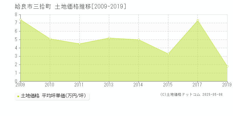 姶良市三拾町の土地取引事例推移グラフ 