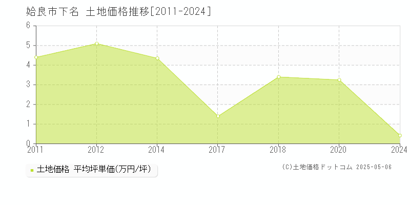 下名(姶良市)の土地価格推移グラフ(坪単価)[2011-2024年]