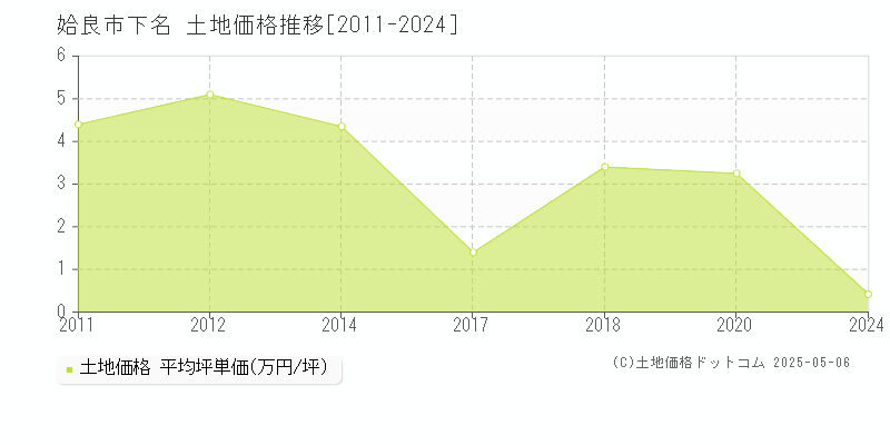 姶良市下名の土地価格推移グラフ 