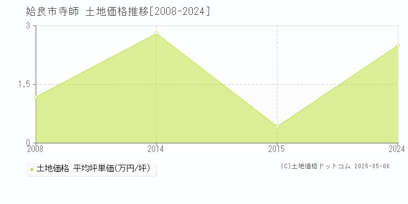 寺師(姶良市)の土地価格推移グラフ(坪単価)[2008-2024年]