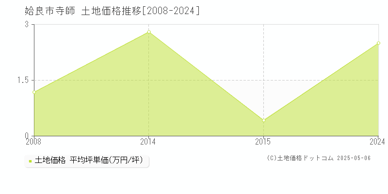 姶良市寺師の土地取引価格推移グラフ 