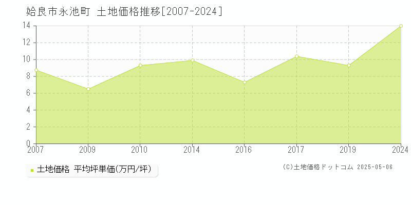 永池町(姶良市)の土地価格推移グラフ(坪単価)[2007-2024年]