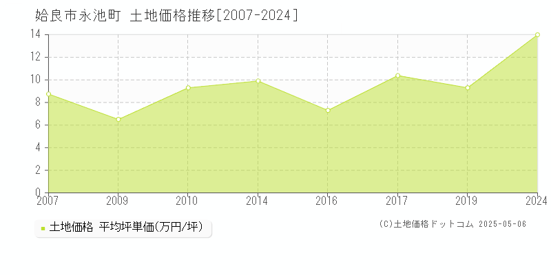 姶良市永池町の土地価格推移グラフ 