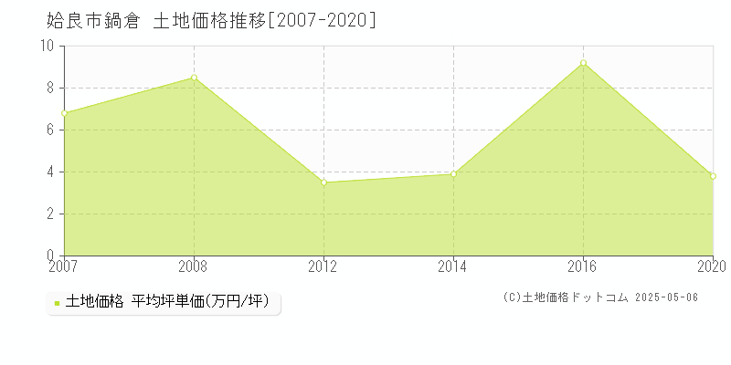 鍋倉(姶良市)の土地価格推移グラフ(坪単価)[2007-2020年]