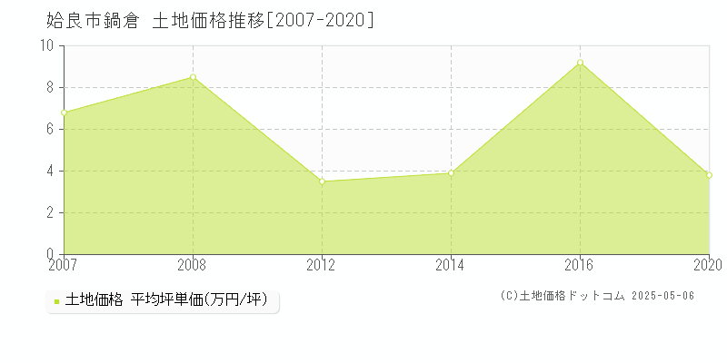 姶良市鍋倉の土地価格推移グラフ 