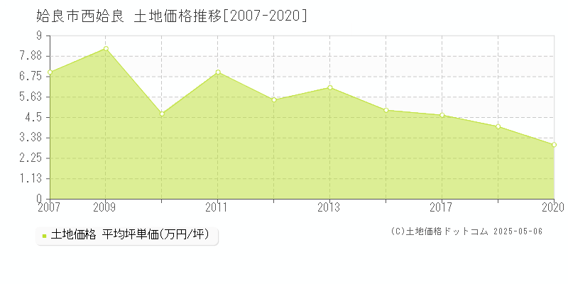 西姶良(姶良市)の土地価格推移グラフ(坪単価)[2007-2020年]