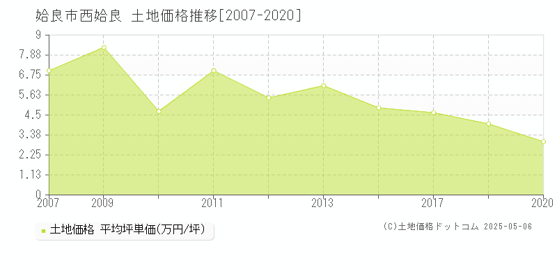 姶良市西姶良の土地価格推移グラフ 