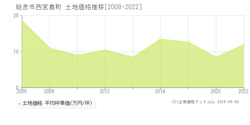 西宮島町(姶良市)の土地価格推移グラフ(坪単価)[2008-2022年]