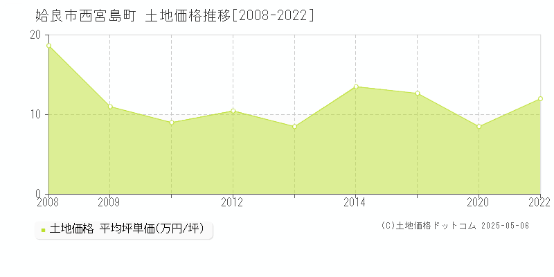 姶良市西宮島町の土地取引価格推移グラフ 