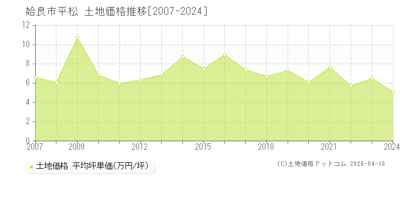 姶良市平松の土地価格推移グラフ 