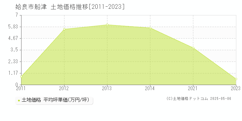 船津(姶良市)の土地価格推移グラフ(坪単価)[2011-2023年]