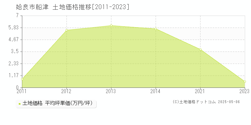 姶良市船津の土地価格推移グラフ 