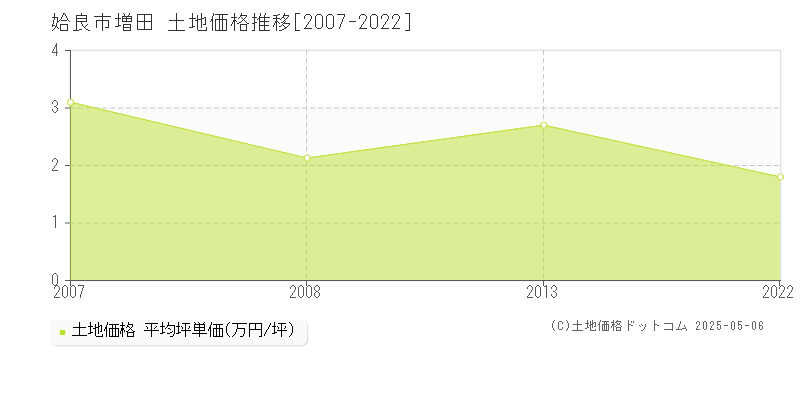 姶良市増田の土地価格推移グラフ 