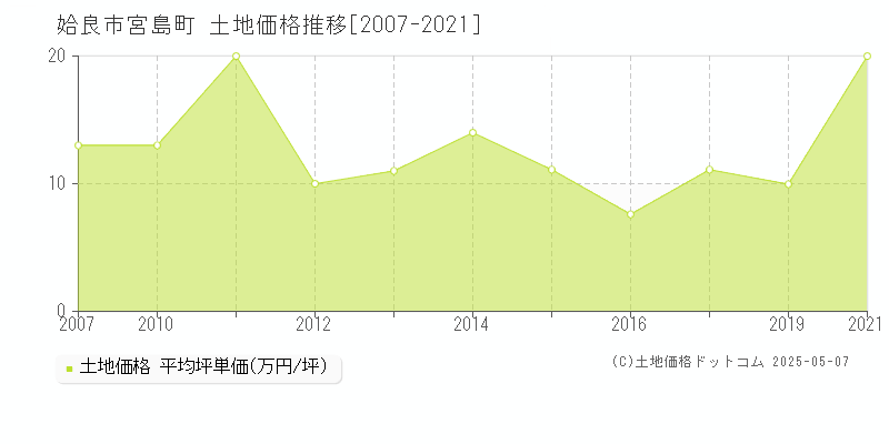 宮島町(姶良市)の土地価格推移グラフ(坪単価)[2007-2021年]