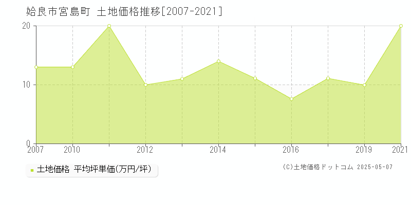 姶良市宮島町の土地価格推移グラフ 