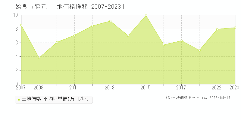 姶良市脇元の土地価格推移グラフ 