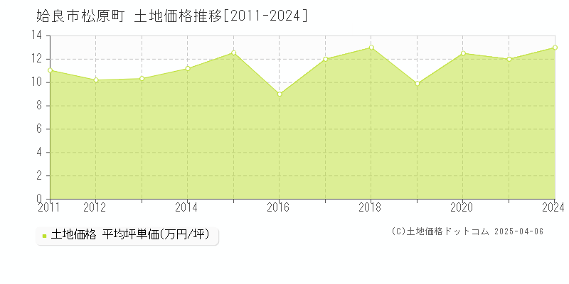 姶良市松原町の土地取引事例推移グラフ 