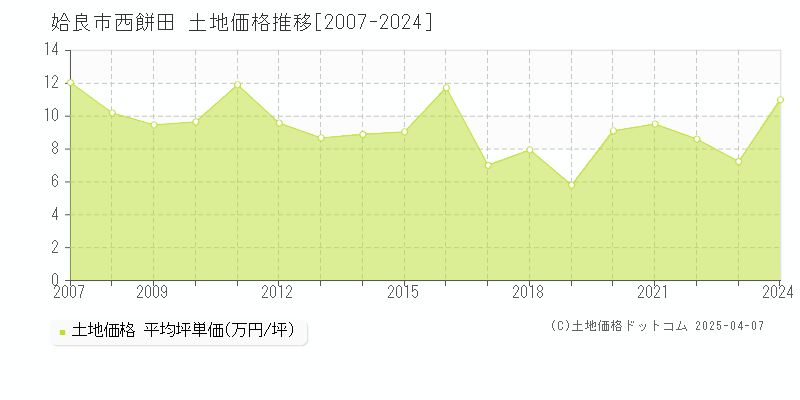 姶良市西餅田の土地価格推移グラフ 