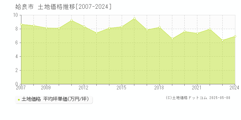 姶良市(鹿児島県)の土地価格推移グラフ(坪単価)[2007-2024年]