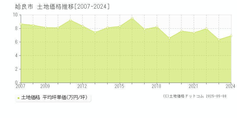 姶良市全域の土地取引価格推移グラフ 