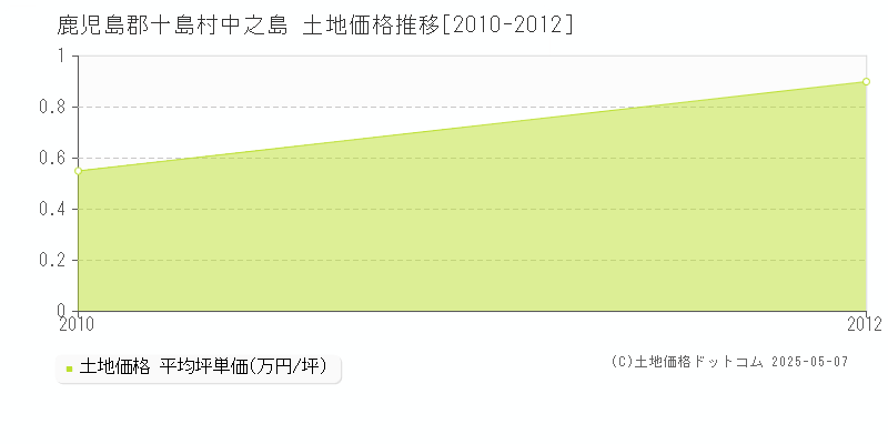 中之島(鹿児島郡十島村)の土地価格推移グラフ(坪単価)[2010-2012年]