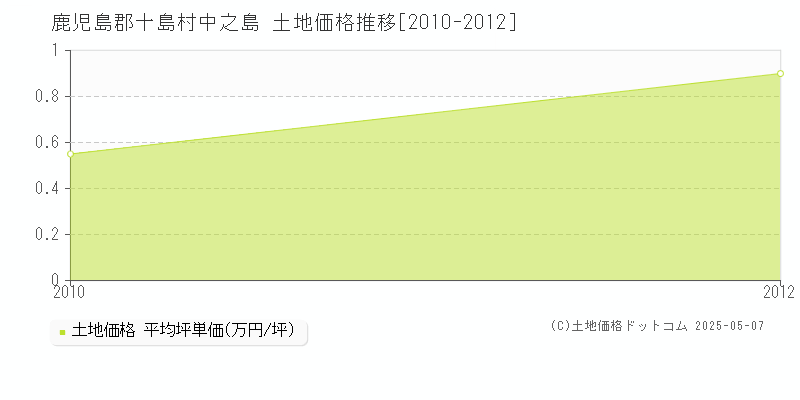 鹿児島郡十島村中之島の土地価格推移グラフ 