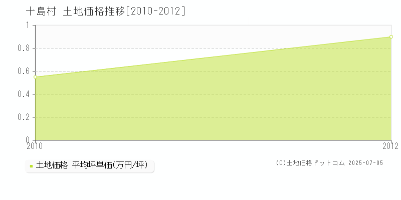 十島村(鹿児島県)の土地価格推移グラフ(坪単価)[2010-2012年]