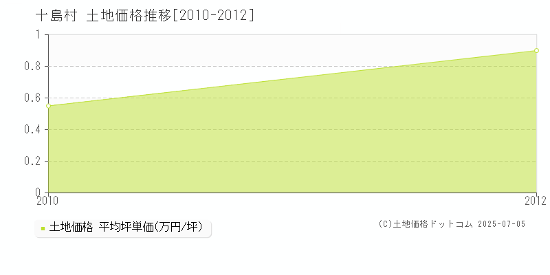 鹿児島郡十島村の土地価格推移グラフ 