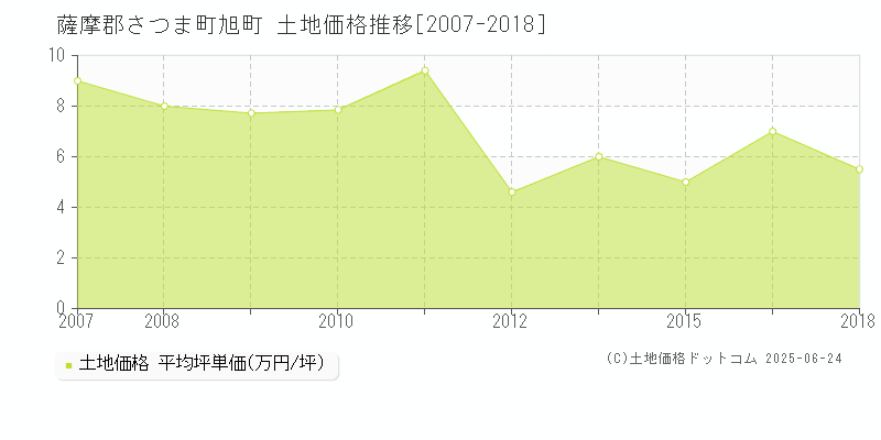 旭町(薩摩郡さつま町)の土地価格推移グラフ(坪単価)[2007-2018年]